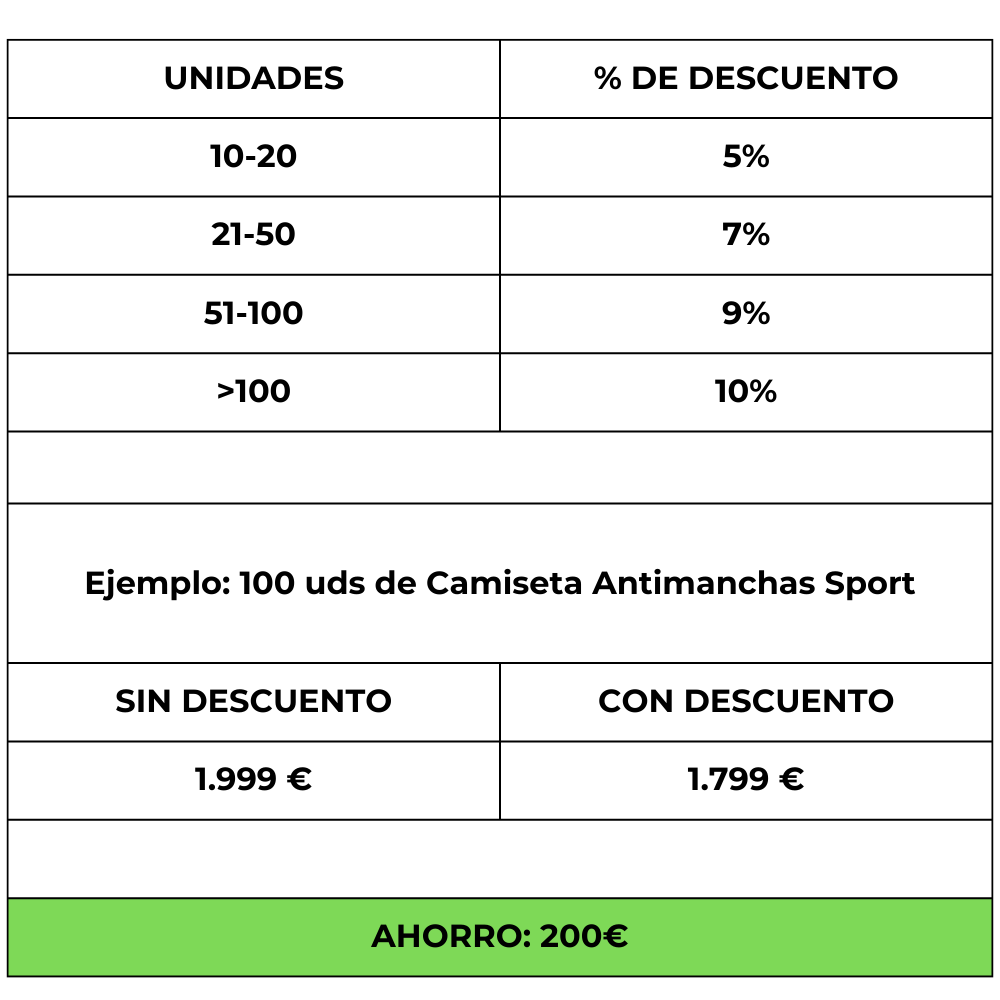 Descuentos por cantidad de compra